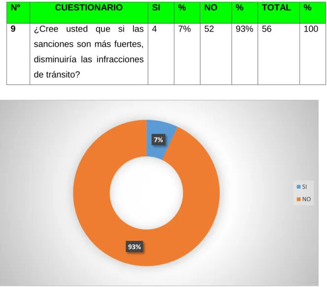 Gráfico  9 Resultados de la pregunta #9 de la encuesta 