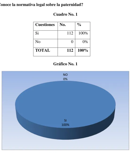 Gráfico No. 1 