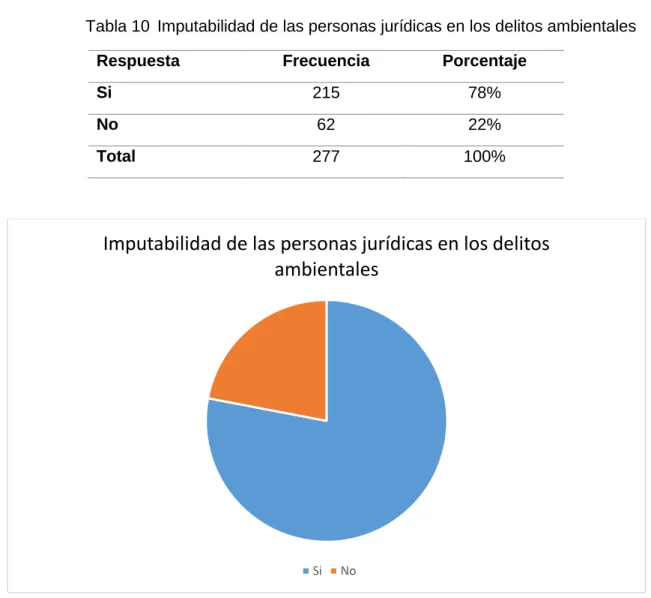 Figura 9  Imputabilidad de las personas jurídicas en los delitos ambientales  Elaborado por: Irma Emperatriz Chafuelán Nejer 