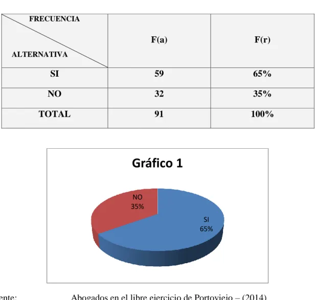 Gráfico 1 