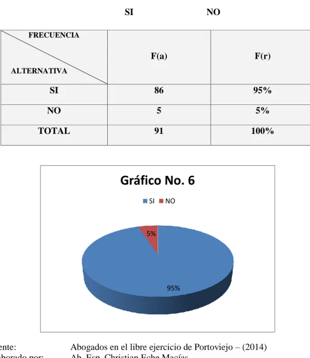 Gráfico No. 6 