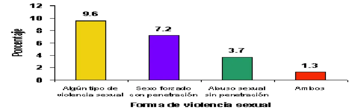 Ilustración 2: Forma de Violencia Sexual 