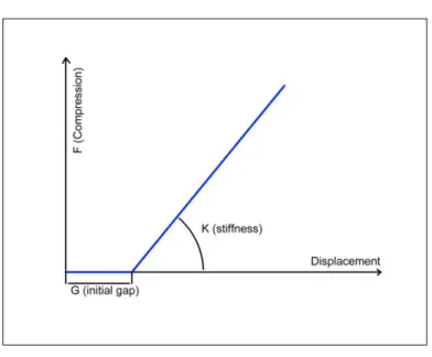 Figure 2. Gap contact-type element 
