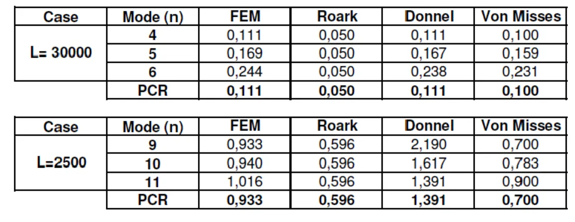 Table 3. Critical load (MPa) for stiffened cylinder eigenvalue buckling analysis 
