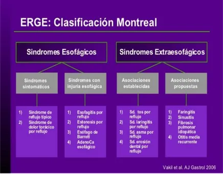 Gráfico 1: ERGE: Clasificación Montreal 
