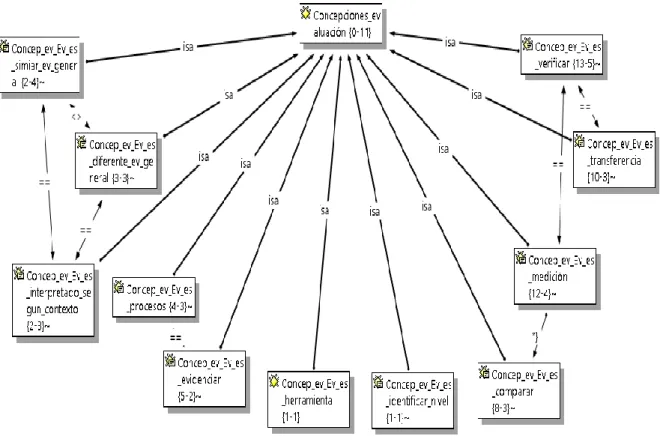 Figura 4. Concepciones sobre evaluación. Red de familia de códigos elaborada con el soporte del software  Atlas ti a partir de grupo focal a instructores SENA (2014)