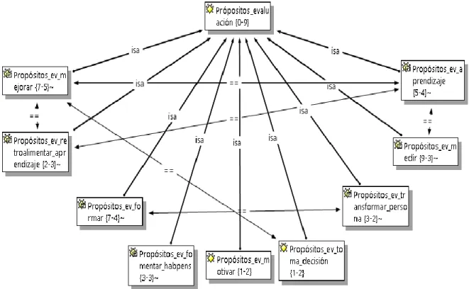 Figura  6.  Propósitos  de  la  evaluación.  Red  de  familia  de  códigos  elaborada  con  el  soporte  del  software  Atlas ti a partir de grupo focal a instructores SENA (2014)