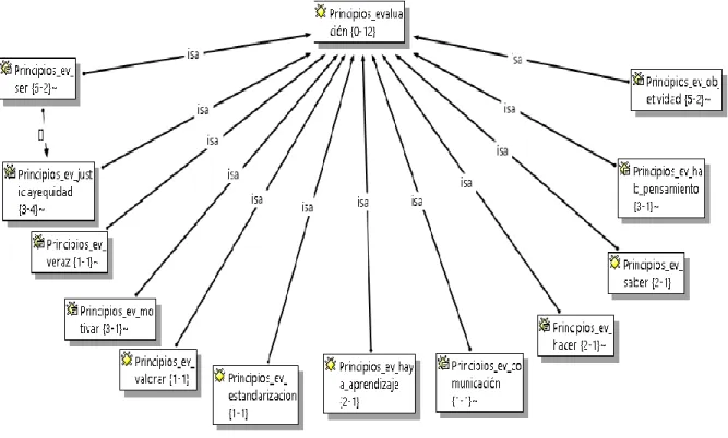 Figura  8.  Principios  del  proceso  de  evaluación.  Red  de  familia  de  códigos  elaborada  con  el  soporte  del  software  Atlas  ti  a  partir  de  grupo  focal  a  instructores  SENA  (2014)
