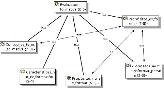 Figura 10. Evaluación formativa. Red de familia de códigos elaborada con el soporte del software Atlas ti  a  partir  de  grupo  focal  a  instructores  SENA  (2014)
