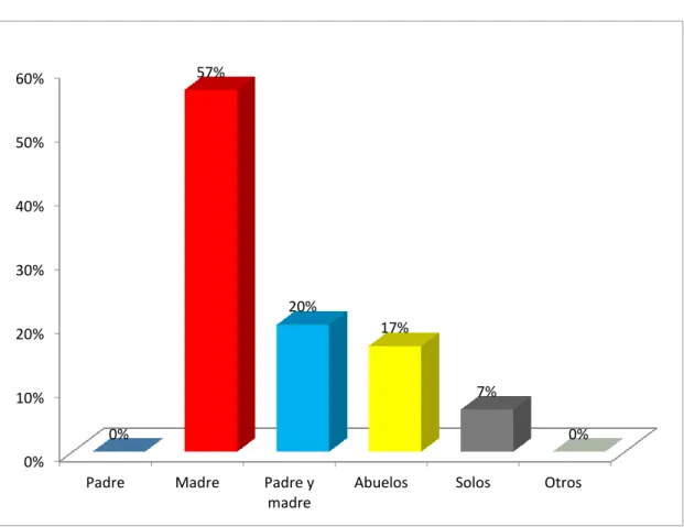 Gráfico 1. Convivencia 