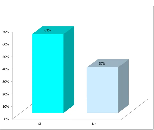 Gráfico 3. Agresiones 