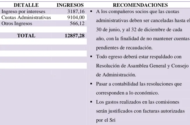 Tabla  5. Ingresos con Auditoría  Segundo Semestre 2012 