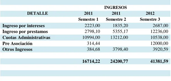 Tabla 6. Ingresos sin Auditoría 