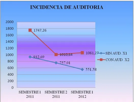 Figura 2. Incidencia de Auditoría. 