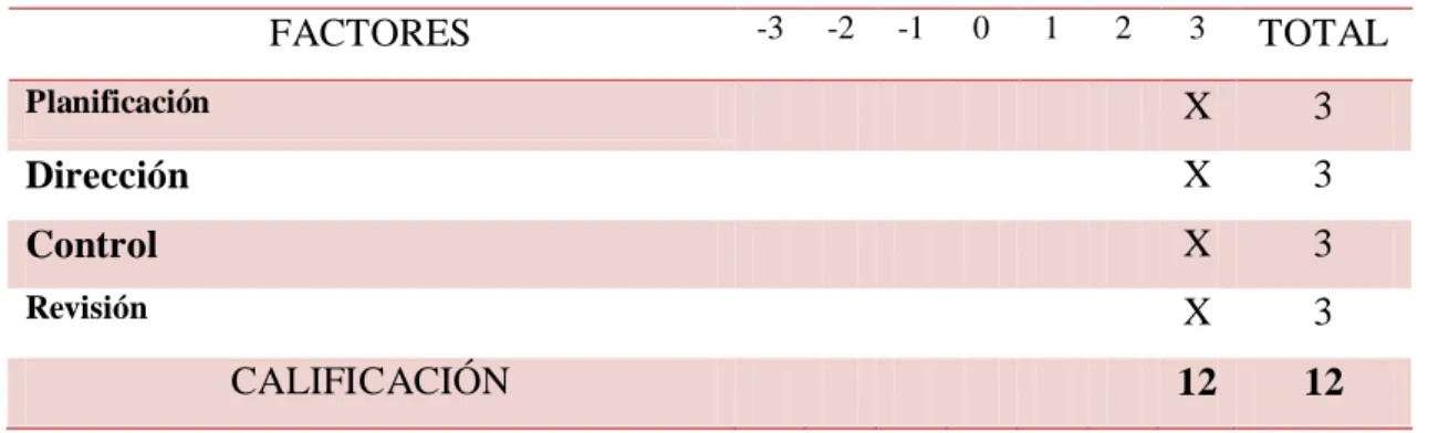 Tabla  9. Matriz de ponderación administrativa 
