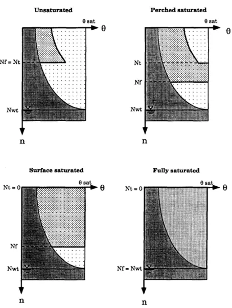 Fig. 4. Four runoff-generation states for a soil column. 