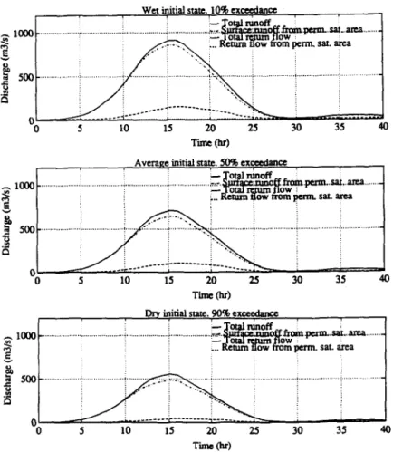 Fig.  5.  D e c o m p o s i t i o n   o f  b a s i n  r e s p o n s e  i n t o  different m o d e s   o f  r u n o f f  g e n e r a t i o n   for  i n i t i a l  m o i s t u r e  states  w i t h   10,  50  a n d   9 0 %   p r o b a b i l i t y   o f   exce