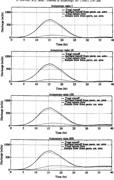Fig.  7.  Decomposition  o f  basin  response  into  different modes  o f  runoff generation  for  anisotropy  ratio  equal  to  1,  10,  100  and  500