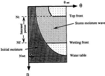 Fig. 2. Vertical moisture profile for a soil column. 