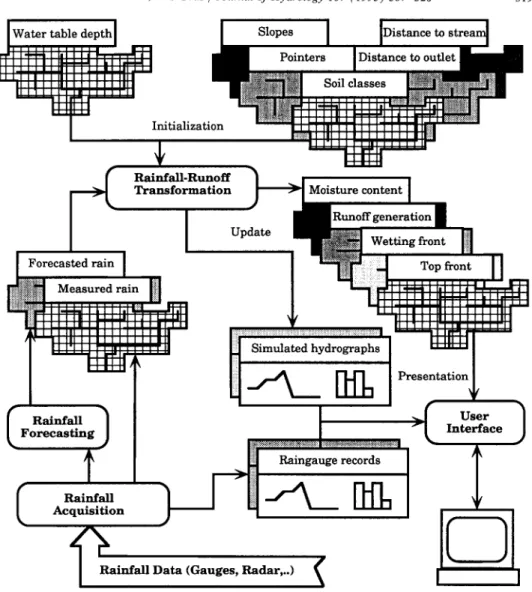Fig. 4. Data flow in the forecasting on-line mode of operation of RIBS. 