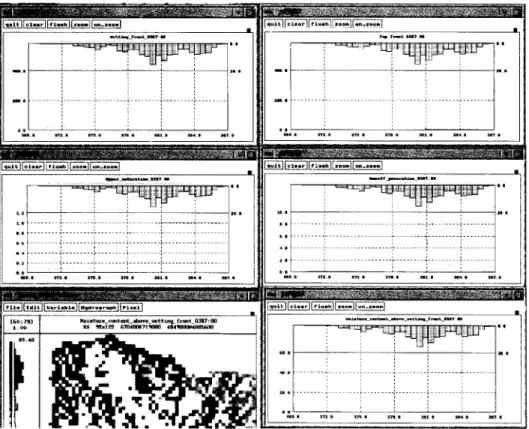 Fig. 7. Graphs showing the time evolution of several basic and derived variables generated by the user-  driven interface