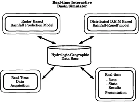 Fig. 1. Processes in a real-time flood forecasting system. 