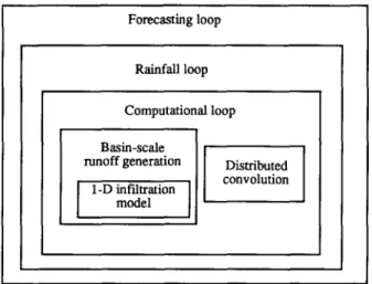 Fig. 3. Hierarchical organization of the hydrologic simulation tools. 