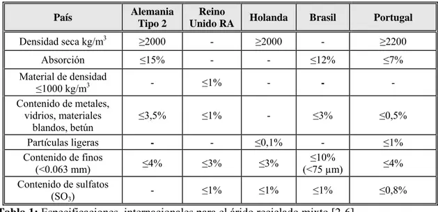 Tabla 1: Especificaciones  internacionales para el árido reciclado mixto [2-6] 