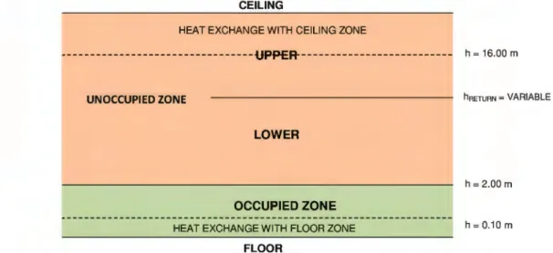 Fig. 4. Division into zones of room height for displacement ventilation systems in spaces with high ceilings