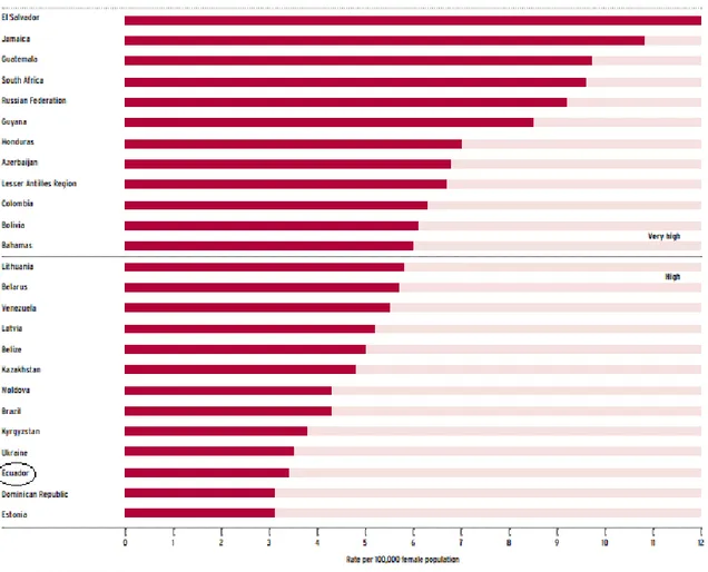 Figura  1 Estadísticas sobre femicidio a nivel mundial.  