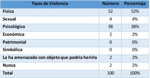 Tabla 2 Tipos de Violencia. 