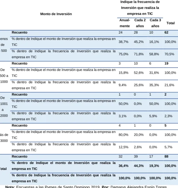 Tabla 1. Inversión en TIC, por frecuencia y factor. 