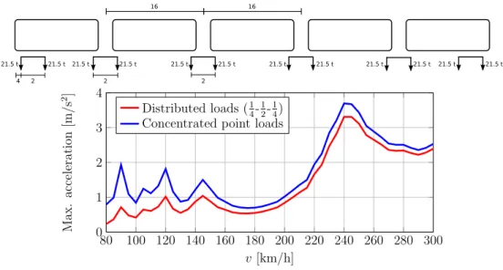 Figure 6: Envelopes for maximum accelerations showing the effect of track load dis- dis-tribution; reference load model for articulated MU AB 1D [29], 5 ⇥ 5 coach units with individual axle loads P = 21.5 t