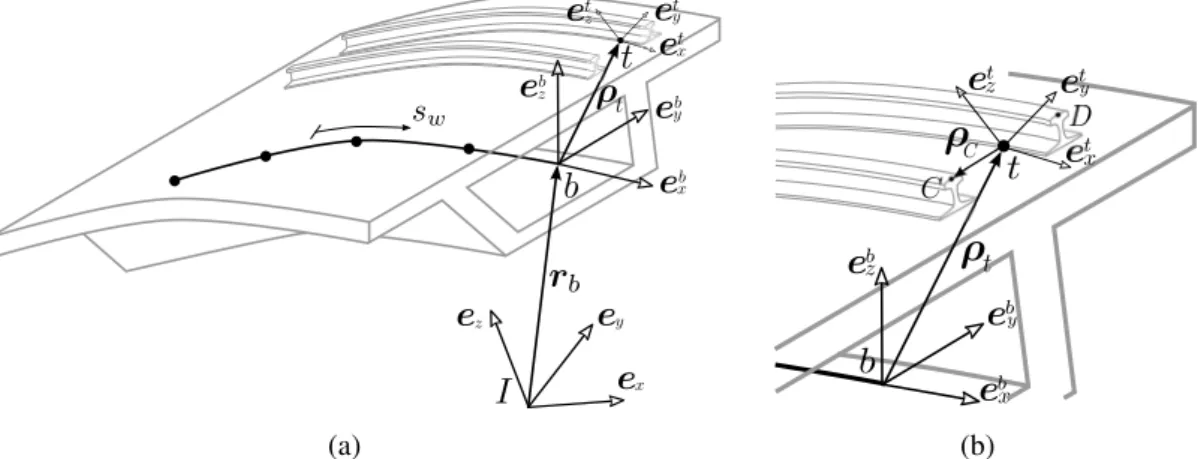 Figure 12: Reference frames and vectors for track kinematics: intermediate frame attached to the deck section b, e b