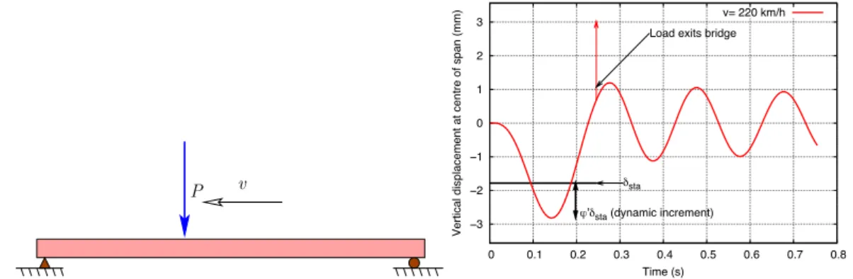 Figure 1 shows an application for a L = 15 m simply supported beam-type bridge. The computed dynamic increment at 220 km/h, with 2% structural damping, is ' 0 =