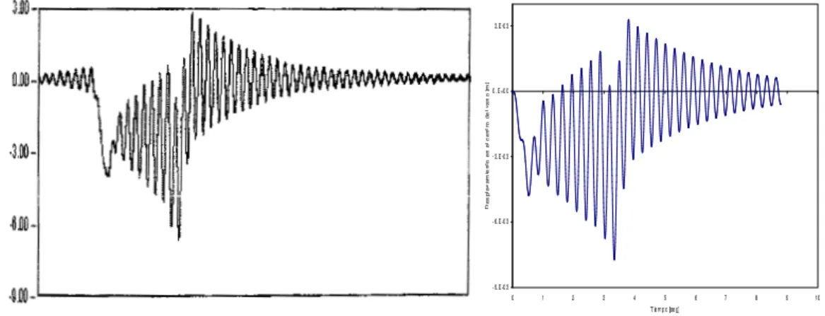 Figure 3: Measured vertical displacement at center of simply-supported span in viaduct over Tajo river, Madrid-Sevilla high-speed line, together with results of  simu-lation with moving load model [9]