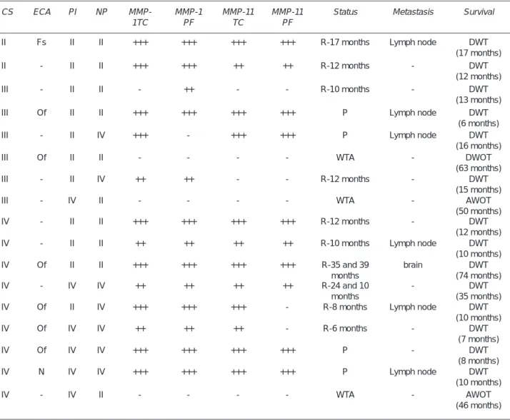 Table 1. Clinical and histological characteristics and MMP-1 and MMP-11 expression in squamous cell carcinoma of the nasal cavity and  paranasal sinuses CS ECA PI NP  MMP-1TC MMP-1PF MMP-11 TC MMP-11 PF