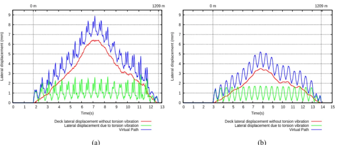 Figure 13. Representation of virtual paths due to the passage of the AVE S-100 and AVE S-103  trains: (a) virtual path for an axle of  the train S-100 located 200.15 m from the head  of the train, at 400 km/h; (b) virtual path for an axle of the S-103 train located  336.06 m from the first axle of the train, at 400 km/h 