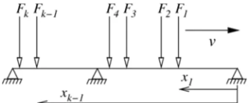 Figure 1. Load model for a train of moving loads 