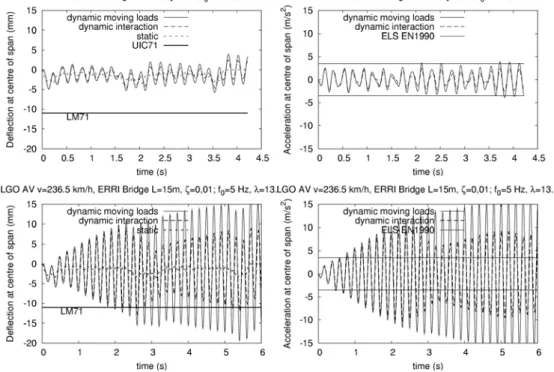 Figure 2.  Calculations for simply supported bridge from ERRI D214 (2002) (L=15 m, f 0 =5 
