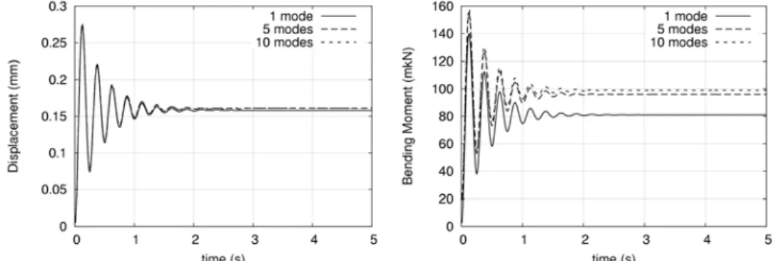 Figure 4.  Response of simply supported bridge (L=20 m, f 0 =4 Hz, ρ=20000 kg/m) under step 