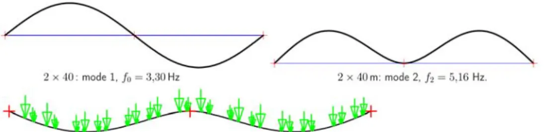 Figure 5.  In the top row, the two first modes of vibration of a 2-span continuous railway  bridge, span lengths of 40 m