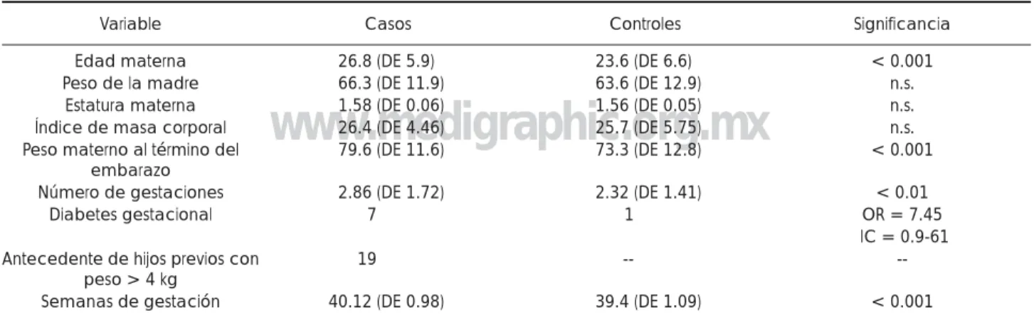 Cuadro I. Comparativo de variables maternas.