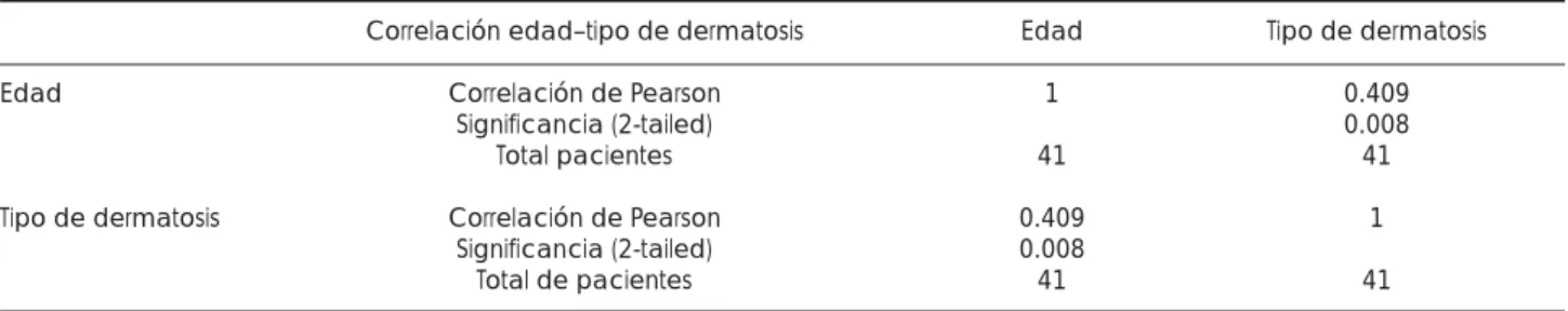 Cuadro II. Correlación edad y tipo de dermatosis. 