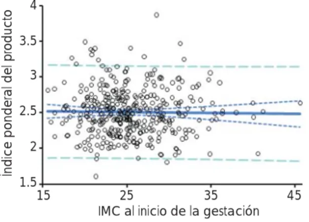 Figura 2. Correlación entre el IMC final de la embarazada y el IP 