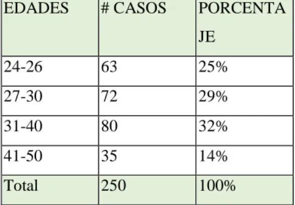 Tabla N°7: Total de la muestra por edad  
