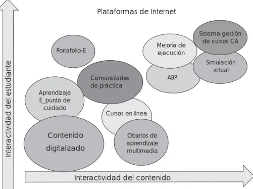 Figura 2. Ilustra un modelo de aprendizaje electrónico continuo, en uso ahora. La base para la 