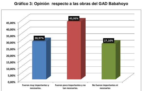 Tabla 8: Opinión  respecto a las obras del GAD Babahoyo