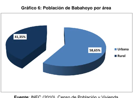 Gráfico 6: Población de Babahoyo por área