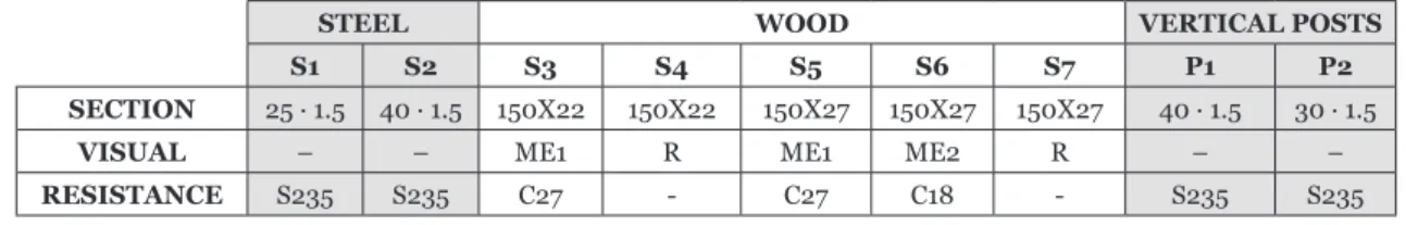 Table 1.  Geometric characteristics and resistance of the sections of the seven systems and vertical posts.